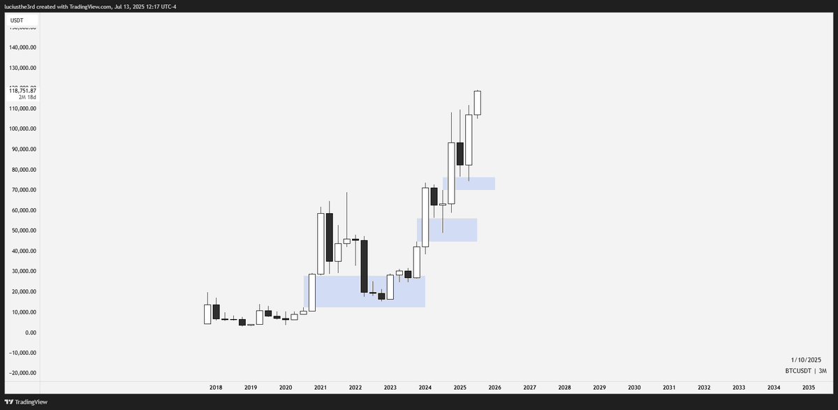 luciusthe3rd's tweet image. $BTC

Bitcoin quarterly chart is so clean, all we had to do was study fair value gaps smh