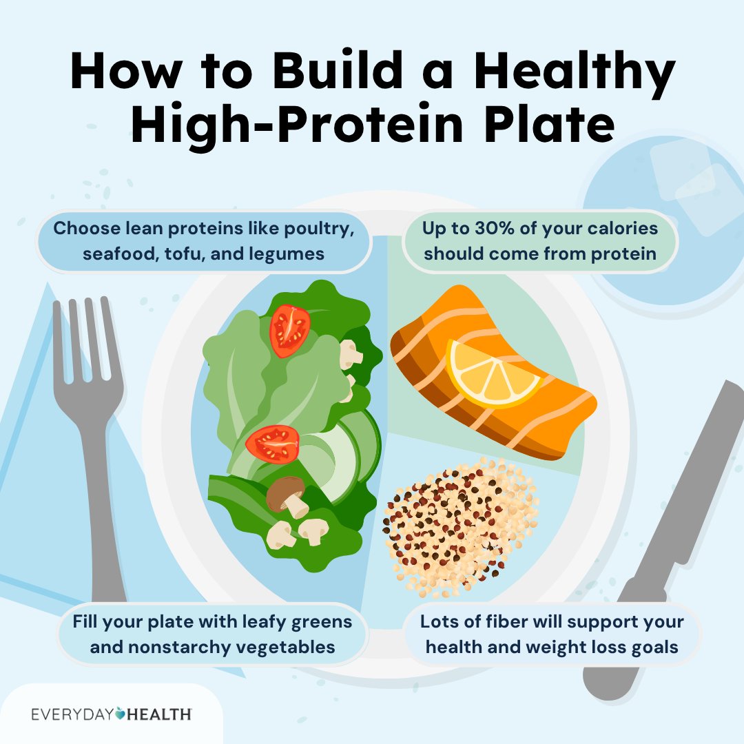 Advocates of high #protein diets claim they reduce your appetite, boost your metabolism, and help you lose weight quickly. Find out more here: bit.ly/43vdUB3