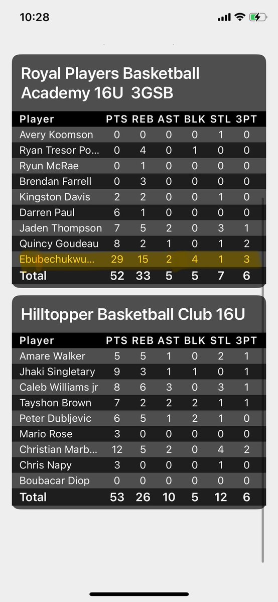 Ebube_Joseph11's tweet image. Game #4 vs Hilltopper. Adidas Rock Hill East Championship. Attacking the rim and making plays. @3SSBCircuit @3StripesGOLD
Another double-doubles for this tournament.
Game #4 stats from Adidas box scores:
29 PTS
15 REB
4 BLK
3/5 - 3PTS
2 AST
1 STL
Next Stop: GASO Summer…