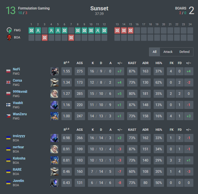 troizyyy 🇺🇦 (@troizyval) on Twitter photo Lost to <a href="/FormulationGG/">Formulation Gaming</a> 13-2
I lost 6 fucking clutches 🫠🫠
not the best start for us, but we will come back stronger Lost to <a href="/FormulationGG/">Formulation Gaming</a> 13-2
I lost 6 fucking clutches 🫠🫠
not the best start for us, but we will come back stronger