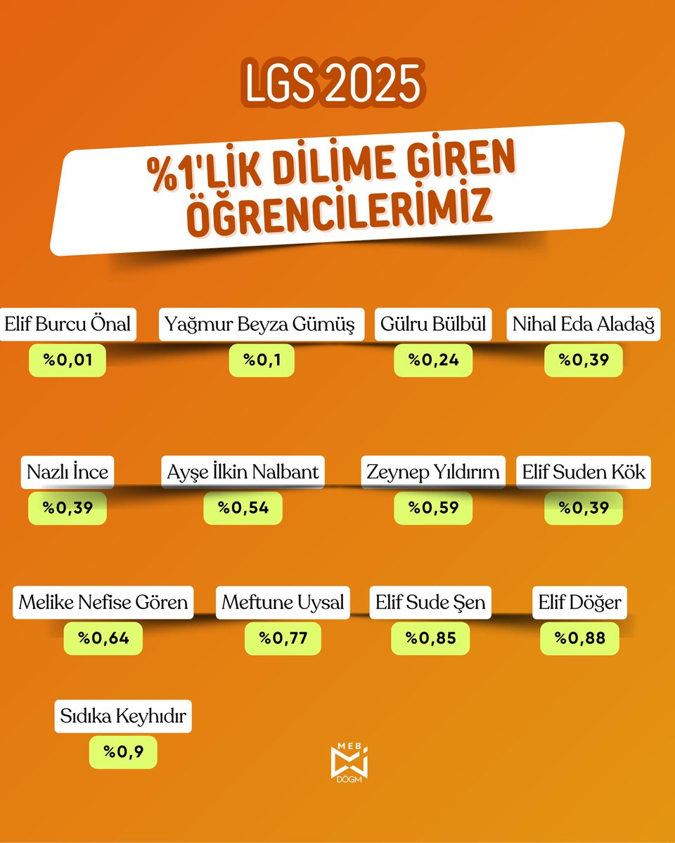 🎉 Gururumuzsunuz!
Liselere Giriş Sınavı'nda 500 tam puan alarak Türkiye birincisi olan öğrencilerimizi yürekten tebrik ediyoruz!

🌟  <a href="/drahmetisleyen/">Ahmet İşleyen</a> <a href="/ugur_tecir/">Uğur Tecir</a> <a href="/meb_dinogretimi/">MEB Din Öğretimi Genel Müdürlüğü</a> <a href="/balikesirmem/">Balıkesir İl Millî Eğitim Müdürlüğü</a> <a href="/Murat69_Demir/">Murat Demir</a> <a href="/karesimem/">Karesi İlçe Millî Eğitim Müdürlüğü</a> <a href="/SamiGunnu/">Sami GÜNNÜ</a>