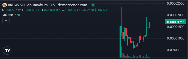 $BREW Currently at 17K looks quite promising. Good dedicated team with upcoming utilities.