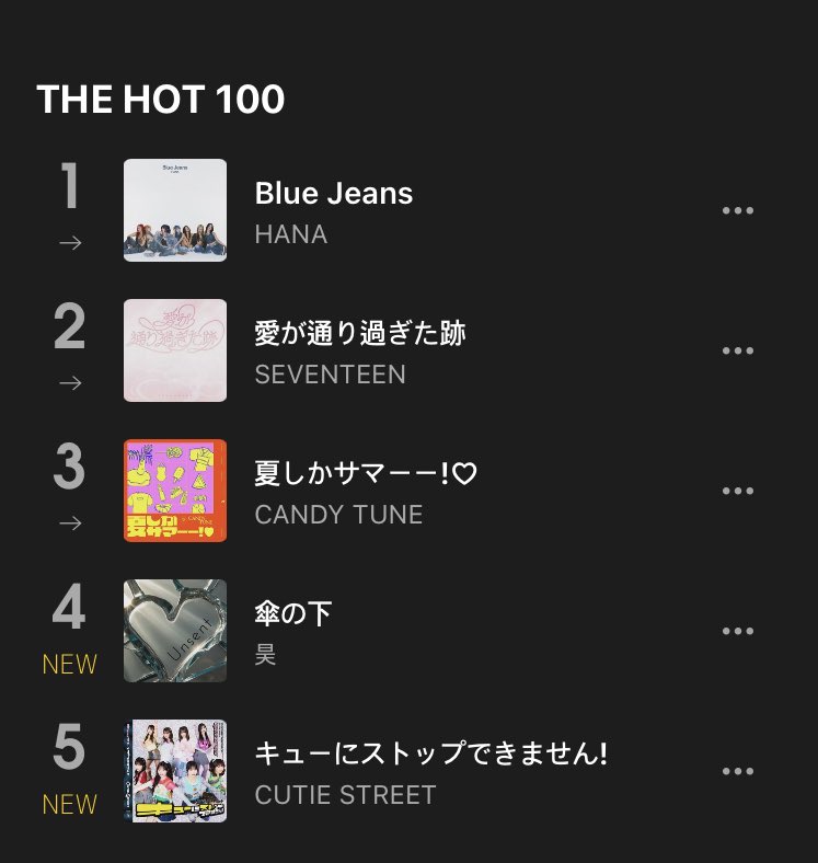 #SEVENTEEN '愛が通り過ぎた跡 (Where Love Passed)' has reaches a new peak at #2 on the Hot 100 AWA Realtime Chart, 1AM JST 🇯🇵  

#세븐틴 #セブチ