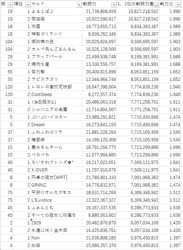 drdr_memento's tweet image. 1位と2位の戦闘力差が大きいワールド（日本鯖のみ）
