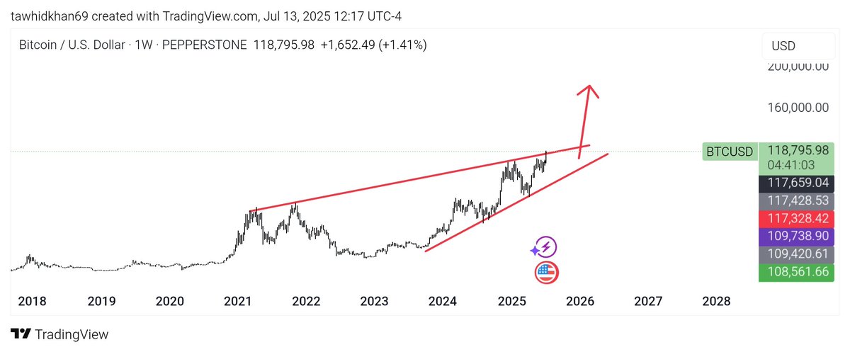 Bitcoin is about to breakout. 

Just like Gold did!