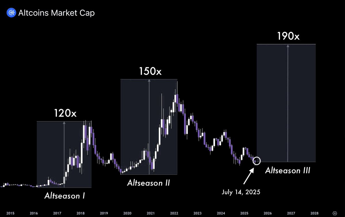 The biggest Altseason in history starts tomorrow 🔥

$BTC is already cooling off, and liquidity is flowing into lowcaps.

There's still a chance to get in before alts skyrocket 150–200x.

Here's a list of 10 insider altcoins with massive upside 👇🧵