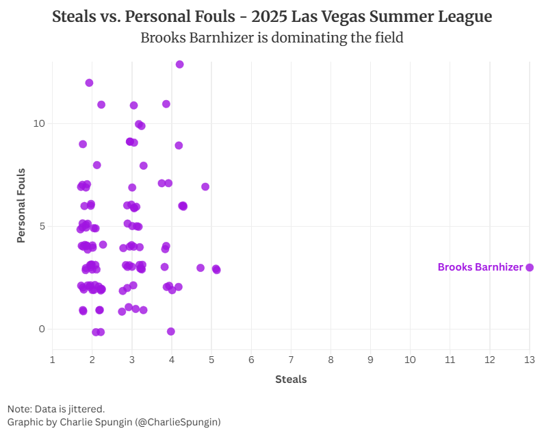 CharlieSpungin's tweet image. Brooks Barnhizer's ability to 1) get steals and 2) do so without fouling is absolutely unmatched at the Las Vegas Summer League.
Thirteen steals with just three fouls is absolutely ridiculous defensive work.
No, this graph is not fake.