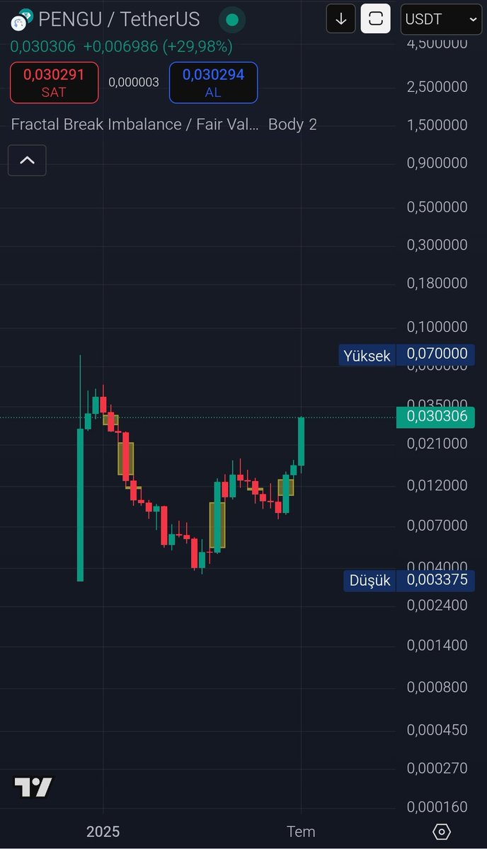 Günlerden 🐧🚀🚀🚀🚀🚀 #btc #ETH #altcoin #pump #PENGU