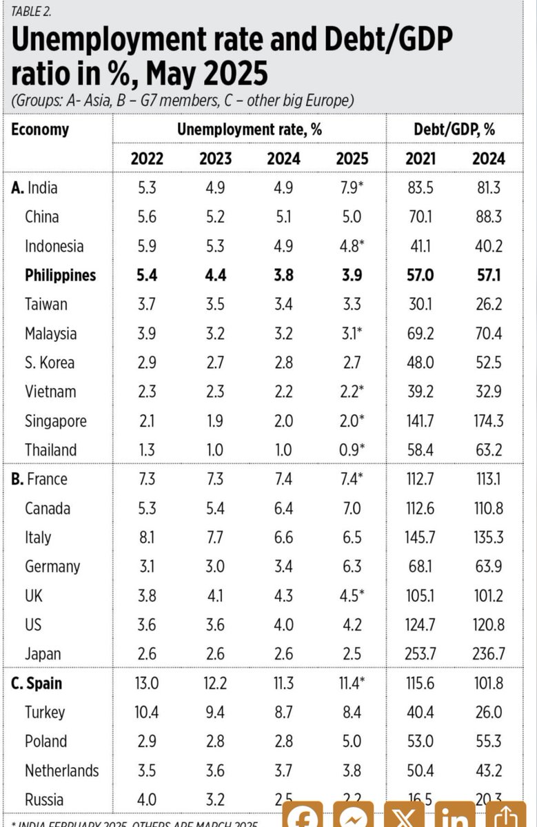 To those saying PBBM did nothing in 3 years, just look at the numbers:

-Top 3 globally in GDP growth (2022–2024)
-Inflation down from 5.8% to 1.8%
- Unemployment dropped from 5.4% to 3.9%
-Debt-to-GDP stable at 57%

You may not like PBBM, but results speak for themselves.