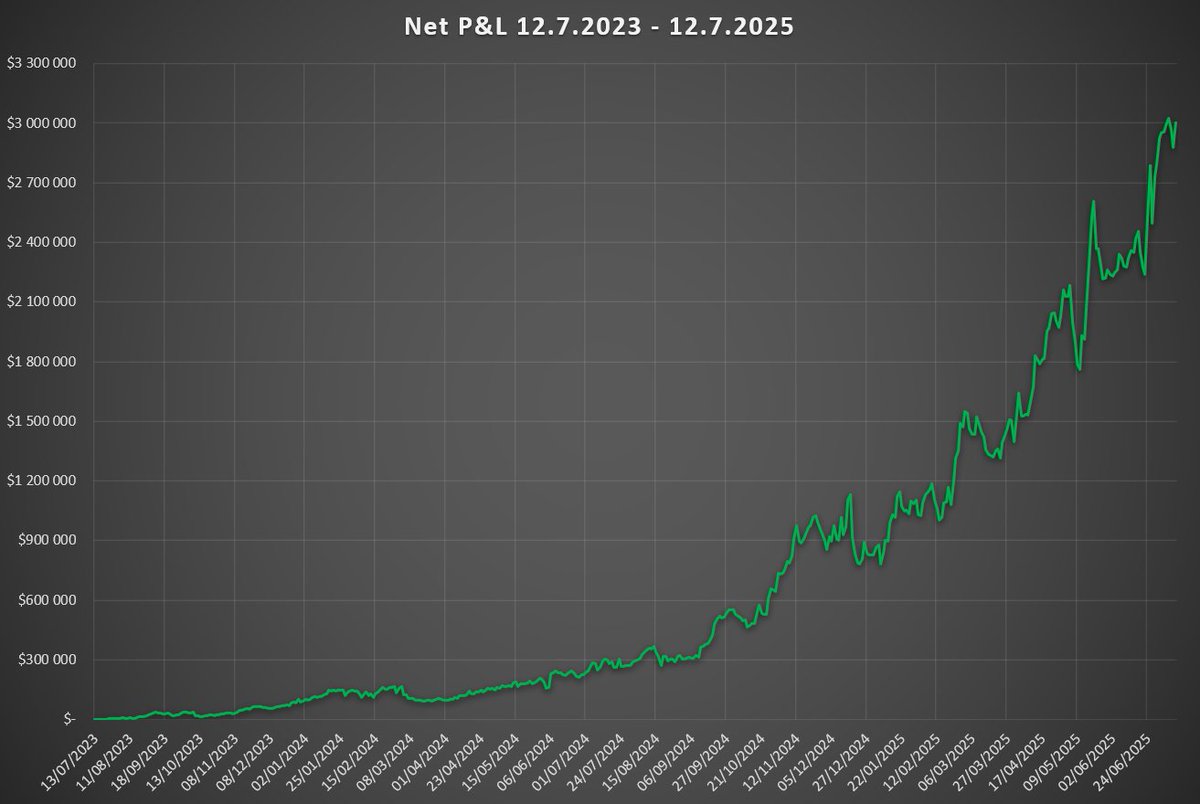 $12k to $3M in two years📈🚀

From $12,400 account bottom to over $3 million net profits in 24 months. Account growth (TWR) +91,238%🤯

Yesterday market two year anniversary from my account bottom. Since turning the tide it has been quite the journey.

I've had my fair share of