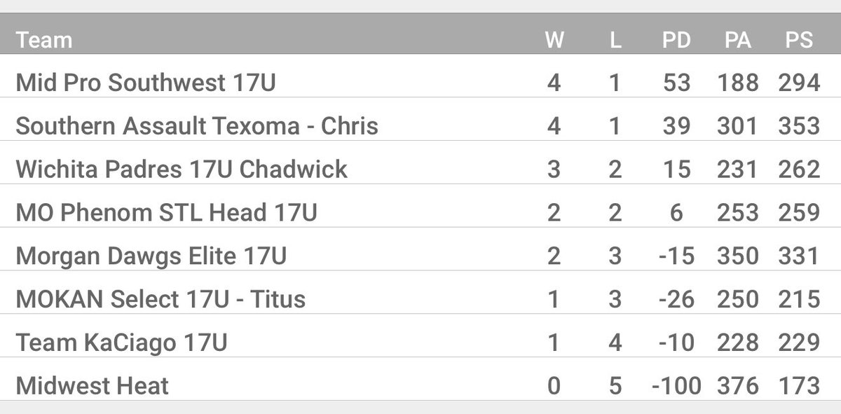 Dawson Traphagan (@traphagan23) on Twitter photo Midpro 17U West (listed 17U Southwest)
went 4-1 <a href="/RL_Hoops/">RecruitLook Hoops</a> LIVE in Kansas City! Good work boys. Last tournament next weekend in Chicago.
<a href="/MidProAcademy/">Midwest Prospect Academy</a>
<a href="/Jacob_Rozema/">Jake Rozema</a>
<a href="/RL_HoopsKS/">RecruitLook Hoops Kansas</a>
<a href="/RL_HoopsMedia/">RL_HoopsMedia</a>
<a href="/ILHoopProspects/">Illinois Hoop Prospects</a>
<a href="/HeartlandHoop/">Heartland Hoops</a>
<a href="/RhodesBasketbal/">Hunter Rhodes</a>
<a href="/ILLHoopsScoops/">ILLHoopsScoops</a> Midpro 17U West (listed 17U Southwest)
went 4-1 <a href="/RL_Hoops/">RecruitLook Hoops</a> LIVE in Kansas City! Good work boys. Last tournament next weekend in Chicago.
<a href="/MidProAcademy/">Midwest Prospect Academy</a>
<a href="/Jacob_Rozema/">Jake Rozema</a>
<a href="/RL_HoopsKS/">RecruitLook Hoops Kansas</a>
<a href="/RL_HoopsMedia/">RL_HoopsMedia</a>
<a href="/ILHoopProspects/">Illinois Hoop Prospects</a>
<a href="/HeartlandHoop/">Heartland Hoops</a>
<a href="/RhodesBasketbal/">Hunter Rhodes</a>
<a href="/ILLHoopsScoops/">ILLHoopsScoops</a>