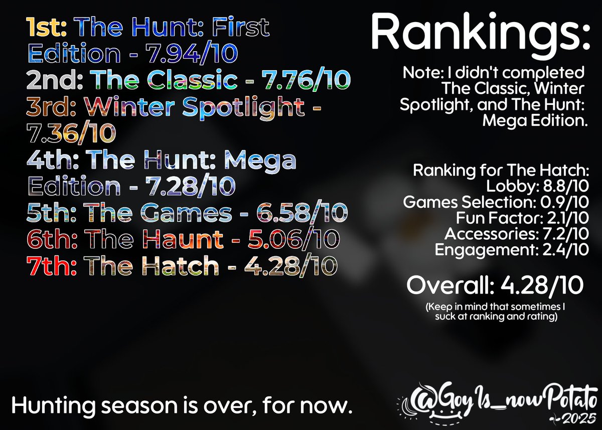 GoyIs_NowPotato's tweet image. Now that The Hatch is over, here&apos;s my final thoughts and my rating for it.
(Late to post this because I was busy with other things)
#roblox #TheHatch #TheHatchRoblox