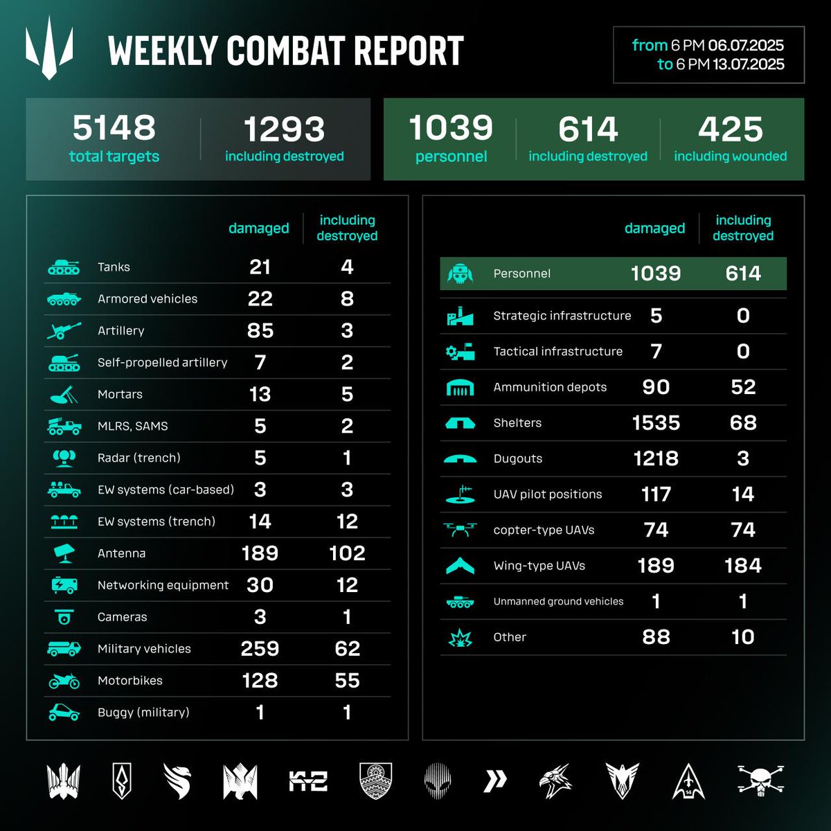 usf_army's tweet image. During the week from 07.07 to 13.07, the Unmanned Systems Forces Group units struck 5148 unique enemy targets.
🔻 1039 enemy personnel, 614 of whom were destroyed;
🔻 259 vehicles and 128 motorbikes;
🔻 92 artillery systems and 21 tanks, and 22 units of armored vehicles.…