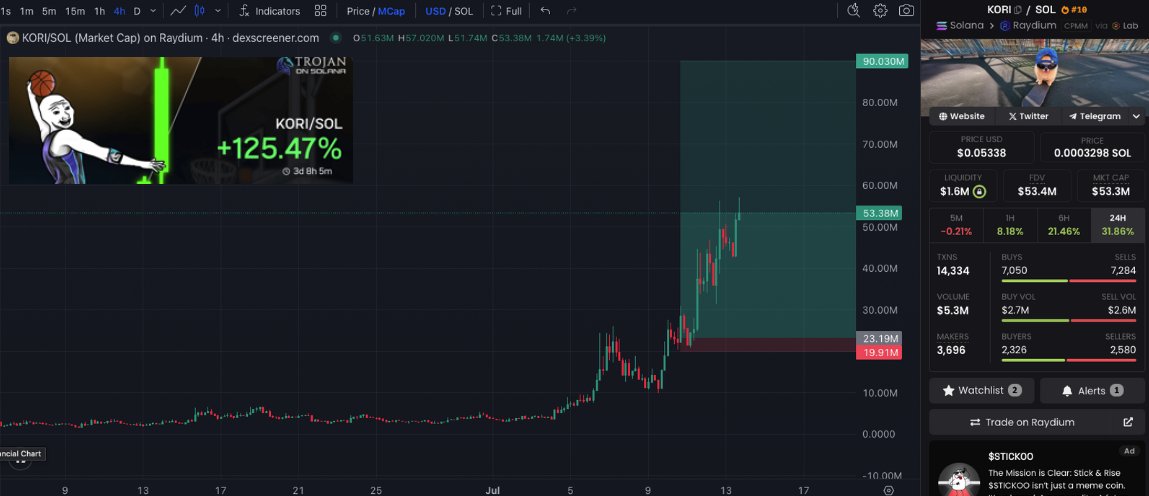 BullMarleyTrade's tweet image. 🐶Swing trade en cours sur $KORI (Solana)

📈+125 % de performance déjà réalisés, structure toujours haussière.

🔎 Token en tendance sur les réseaux, fort soutien communautaire.
⬛ Market Cap : 53M — objectif swing : 100M
⬛ Liquidité : $1.6M
⬛ Volume 24h : $5.3M

#korithepom…