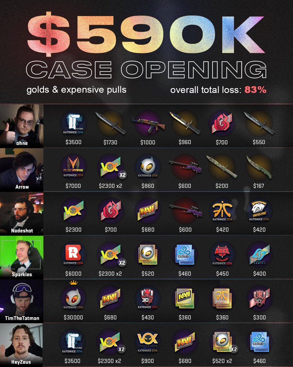 We might be a little late to the party, but here’s a recap of the recent <a href="/ohnePixel/">ohnePixel</a> &amp; Co. $500,000+ case unboxing❗️  

Without @TimTheTatman’s Dignitas Holo pull, the ROI would have been around -90% 😭😭😭