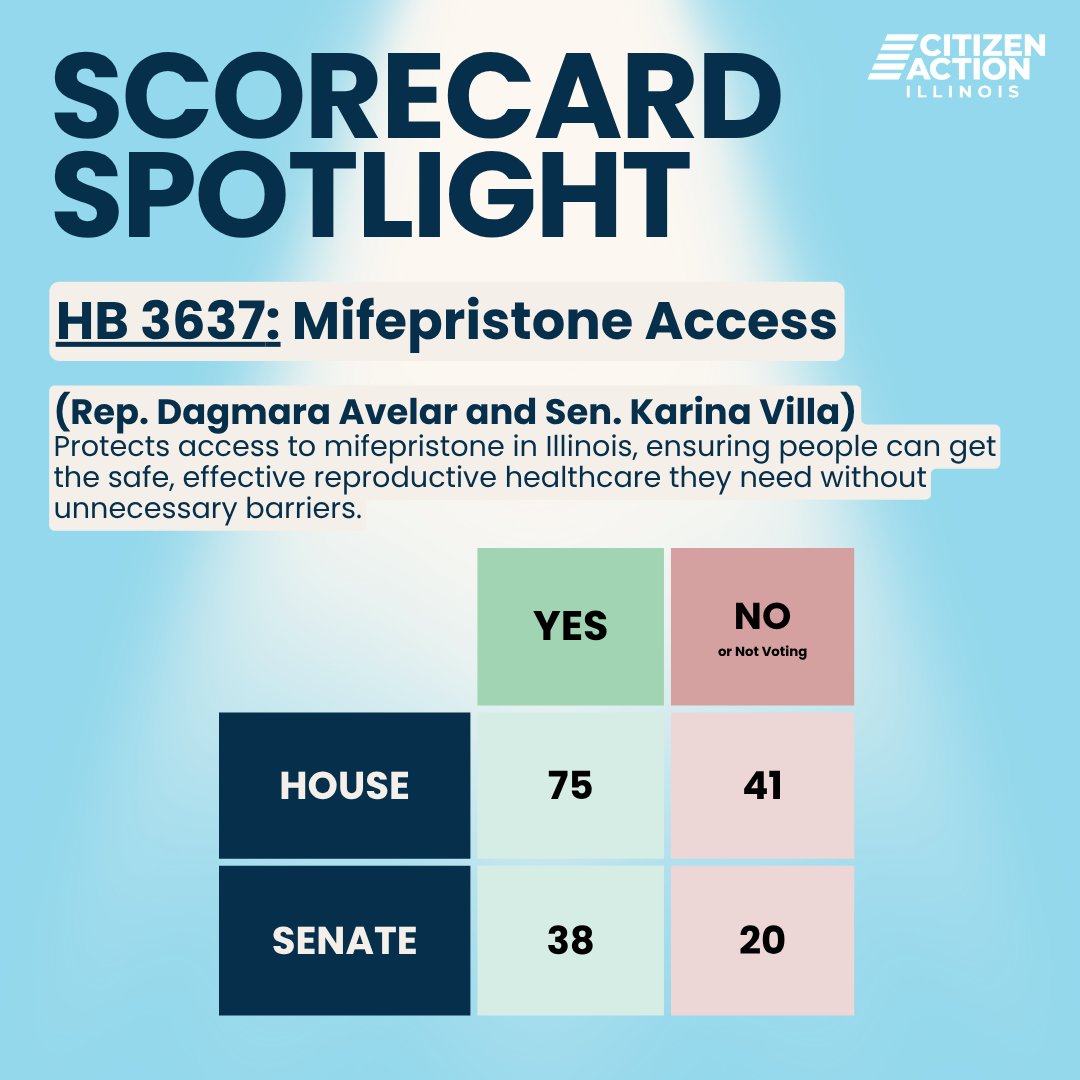 CitizenActionIL's tweet image. HB 3637, sponsored by Rep. Avelar and Sen. Villa, protects access to mifepristone in Illinois, ensuring people can get the safe, effective reproductive healthcare they need without unnecessary barriers.
⁠
See how your legislators voted on the Mifepristone Access bill in our bio!