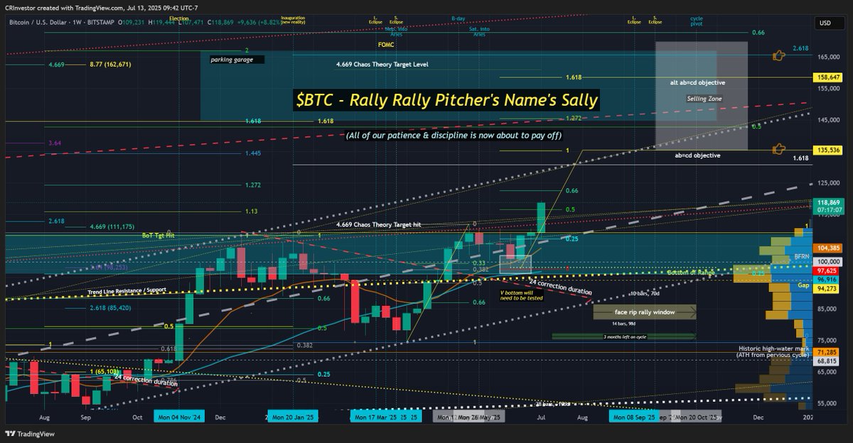 $BTC #Bitcoin 
Every 4 yrs VC enters its 'make stupid money' part of its natural cycle - we are now in the final 90 days of this current cycle apex event. Fwiw, am expecting to see big things over the next 90 days - maybe even life changing events.
#pma4tw