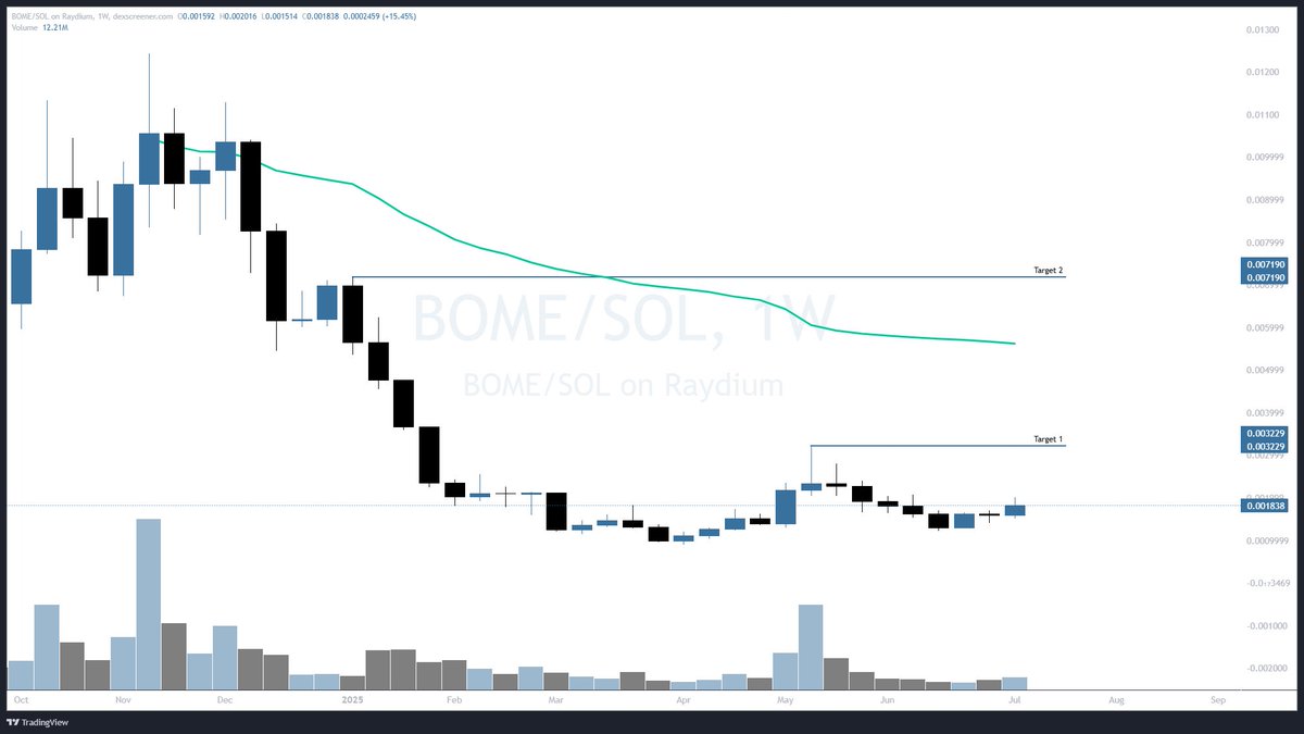 Jason Krutzky (@krutzkytrades) on Twitter photo ya know
With PENGU, MOG, PEPE, BONK all moving
I wonder when the doodle master <a href="/Darkfarms1/">Darkfarms㊙️</a> 's BOME will catch a bid.
Still $25m of liq on the books. ya know
With PENGU, MOG, PEPE, BONK all moving
I wonder when the doodle master <a href="/Darkfarms1/">Darkfarms㊙️</a> 's BOME will catch a bid.
Still $25m of liq on the books.