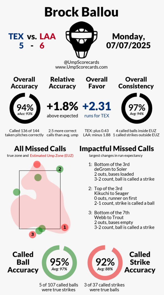 Brady Hanson (@bhanson007) on Twitter photo Last night marks the 2nd time this week the umpire favor has been over 2 runs in favor of the #Angels opponent per <a href="/UmpScorecards/">Umpire Scorecards</a>.
The Angels have won both games. #RepTheHalo Last night marks the 2nd time this week the umpire favor has been over 2 runs in favor of the #Angels opponent per <a href="/UmpScorecards/">Umpire Scorecards</a>.
The Angels have won both games. #RepTheHalo