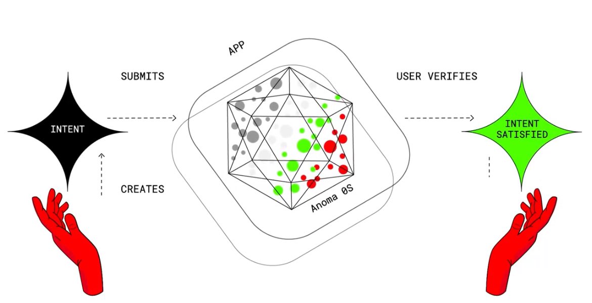 Anoma picks you up at point A and takes you to point B. 

All you have to do is command <a href="/anoma/">Anoma</a> to take you to point B. 

It uses the shortest route. 
It uses the most reliable route. 
No one knows this. 
It consumes very little fuel. 

Anoma is heating up 🌊