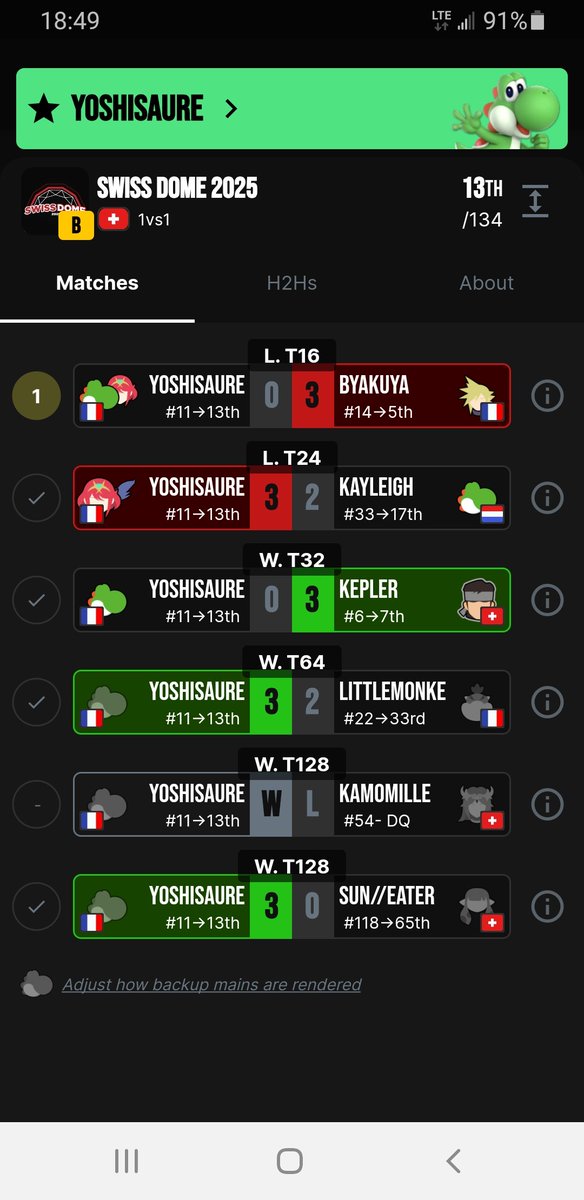 Yoshisaure's tweet image. 13ème à la Swiss Dome. Je suis content de ce que j'ai fais même si il y a beaucoup à améliorer
