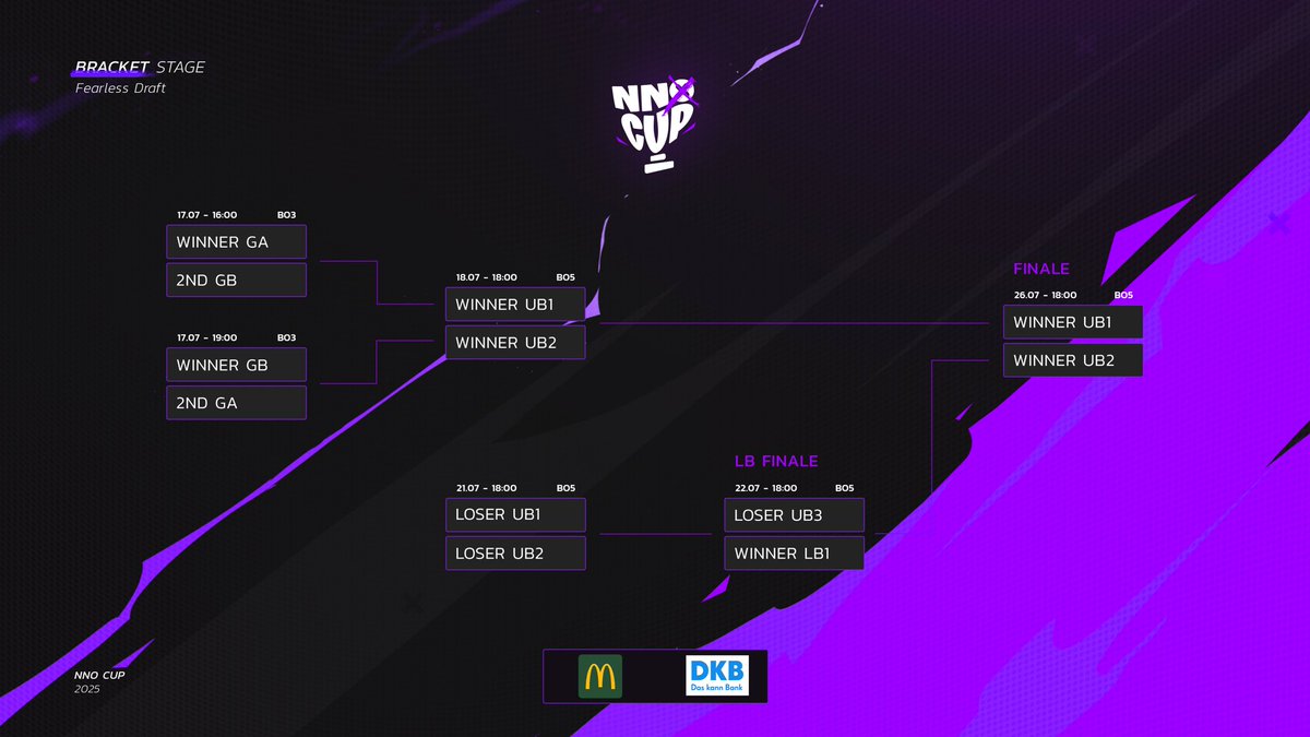 ‼️Wir präsentieren das Bracket des NNO CUPS‼️

Seid gespannt, welches Team sich im Kampf um die 10.000,-€ Preisgeld durchsetzen kann!👀

Den Cointoss für die jeweiligen Sideselections gibt es morgen bei Noway im Stream!

Wer ist denn euer Favorit für diesen Cup?