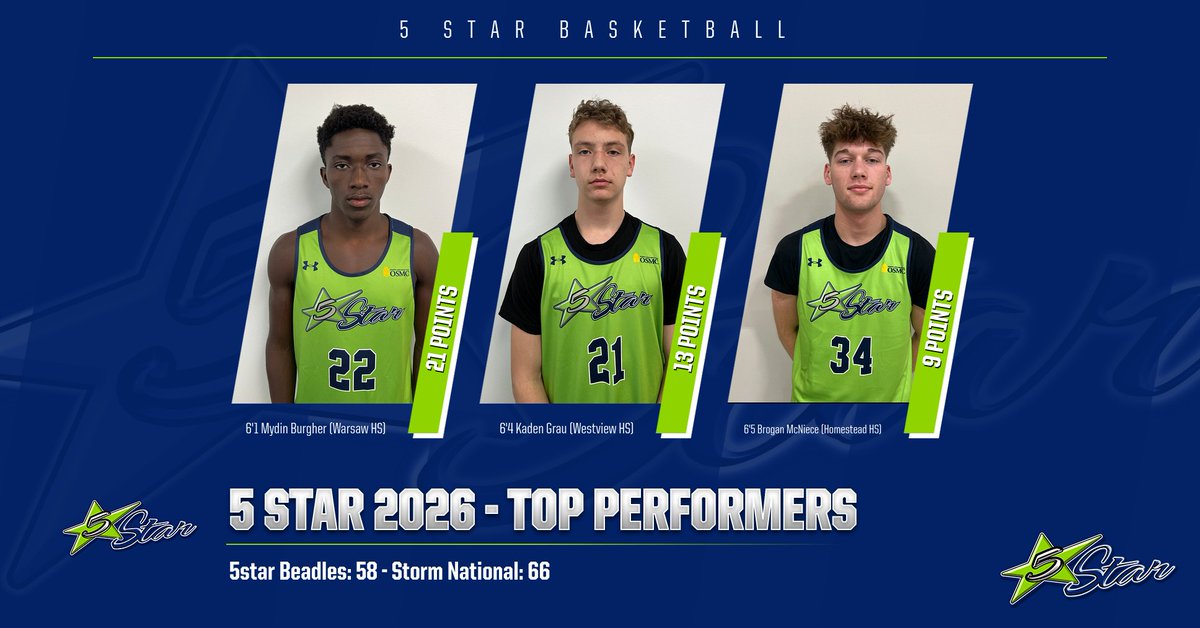 5star 2026-Beadles finishes the weekend with an impressive 3-1 record in session 3 of the Grassroots Basketball League.  Our 2026 boys will be back in action next weekend for the GBL Finals in Grand Rapids, MI.  (July 17th-20th)