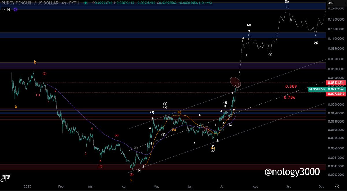 nology3000's tweet photo. #PENGU 

You guys ready? There's some great confirmation here for $PENGU.  

We've gotten past the 0.786 level, I want to see a nice pass from 0.889. 

Once we get out of there, my expectation for $PENGU is below.  

We'd have a quick escape velocity out of the base channel and this Penguin can fly to the larger degree 3.  

Congrats, my audience followed me throughout, it's our time now.