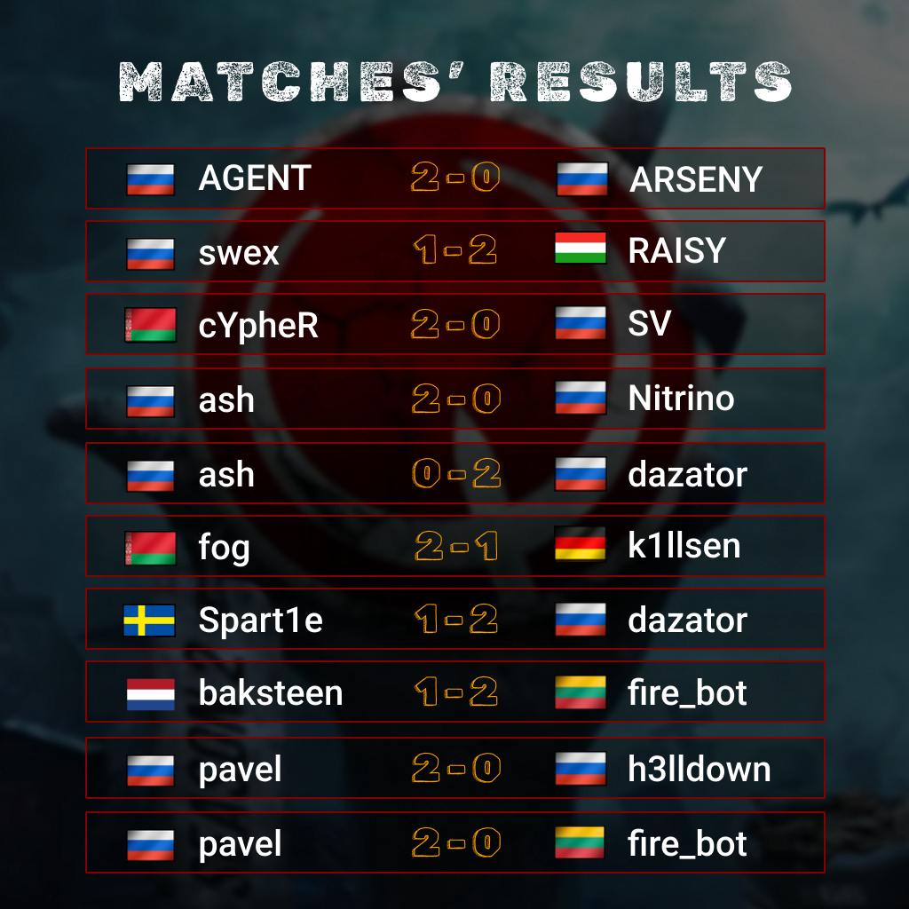 Quake250fps's tweet image. 🏆 The first match day of 250FPS League Season 3 is in the books — time for the results!

All 10 duels delivered top-tier action — precision, control, and ice-cold focus.
 This is Quake Live at its finest.
😉 And this is just the beginning.
See you on July 20 for Match Day 2!