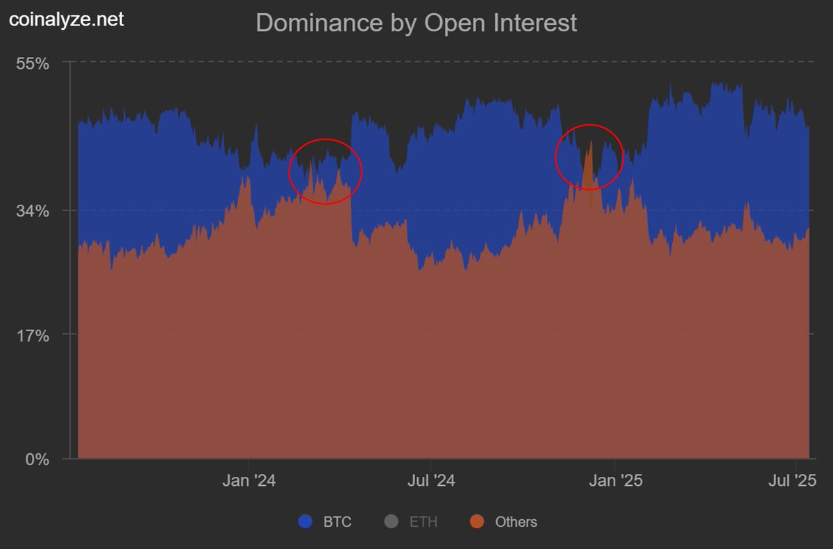 In the grand scheme of things froth in the altcoin market can get a lot worse from here. 

Both major tops so far this cycle (March 2024 &amp; December 2024) coincided with altcoin open interest flipping Bitcoin open interest on a percentage basis. 

Currently nowhere near that.
