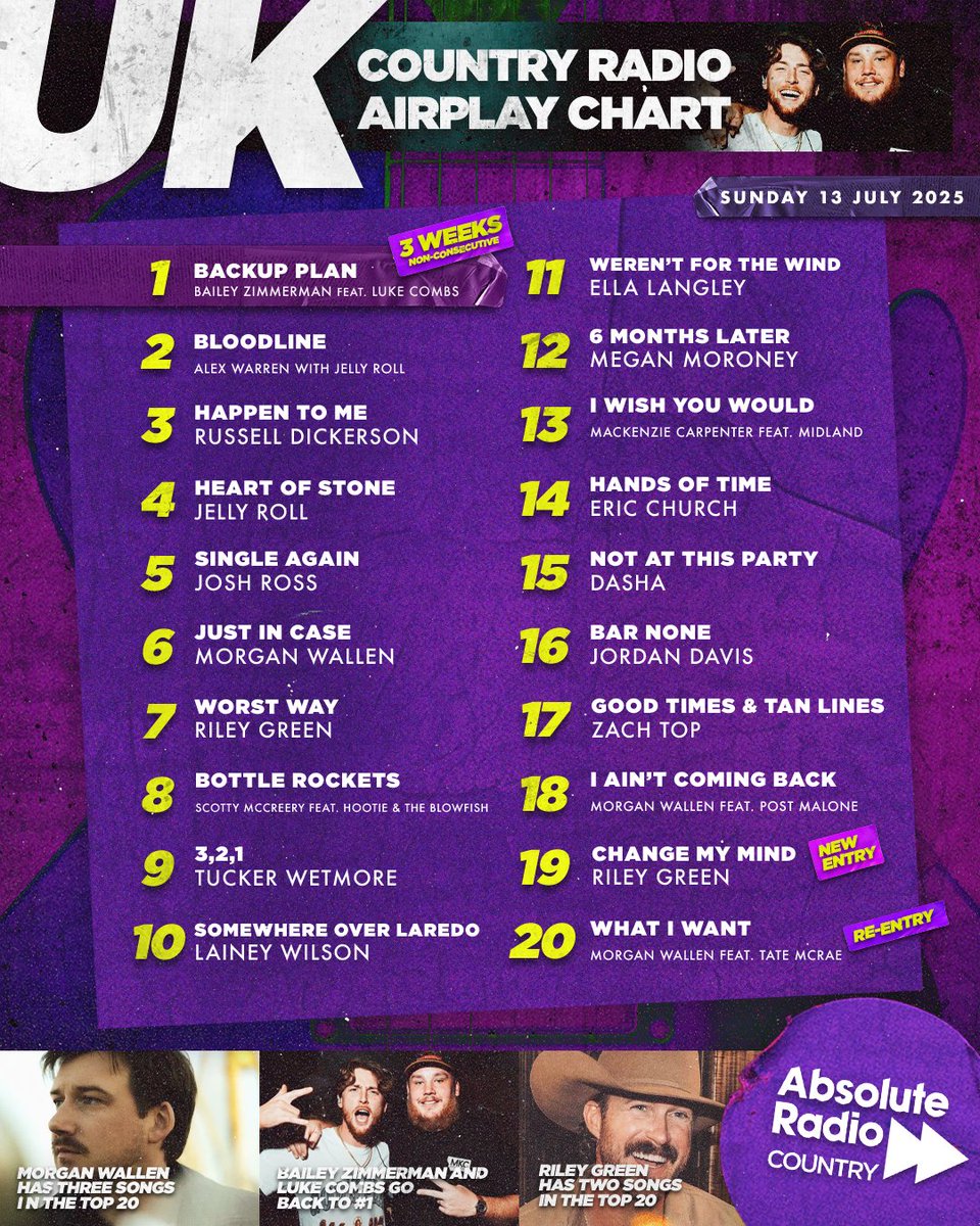 Absolute Radio Country (@arcountry) on Twitter photo This week on the UK Country Radio Airplay Chart:
🟣 @BaileyZimmerman & @LukeCombs go back to No. 1
🟣 <a href="/MorganWallen/">morgan wallen</a> has three songs in the Top 20.
🟣 <a href="/RileyGreenMusic/">Riley Green</a>'s new song "Change My Mind" enters the chart.
Listen again to the latest chart on <a href="/HelloRayoUK/">Rayo</a>. 🇬🇧 This week on the UK Country Radio Airplay Chart:
🟣 @BaileyZimmerman & @LukeCombs go back to No. 1
🟣 <a href="/MorganWallen/">morgan wallen</a> has three songs in the Top 20.
🟣 <a href="/RileyGreenMusic/">Riley Green</a>'s new song "Change My Mind" enters the chart.
Listen again to the latest chart on <a href="/HelloRayoUK/">Rayo</a>. 🇬🇧