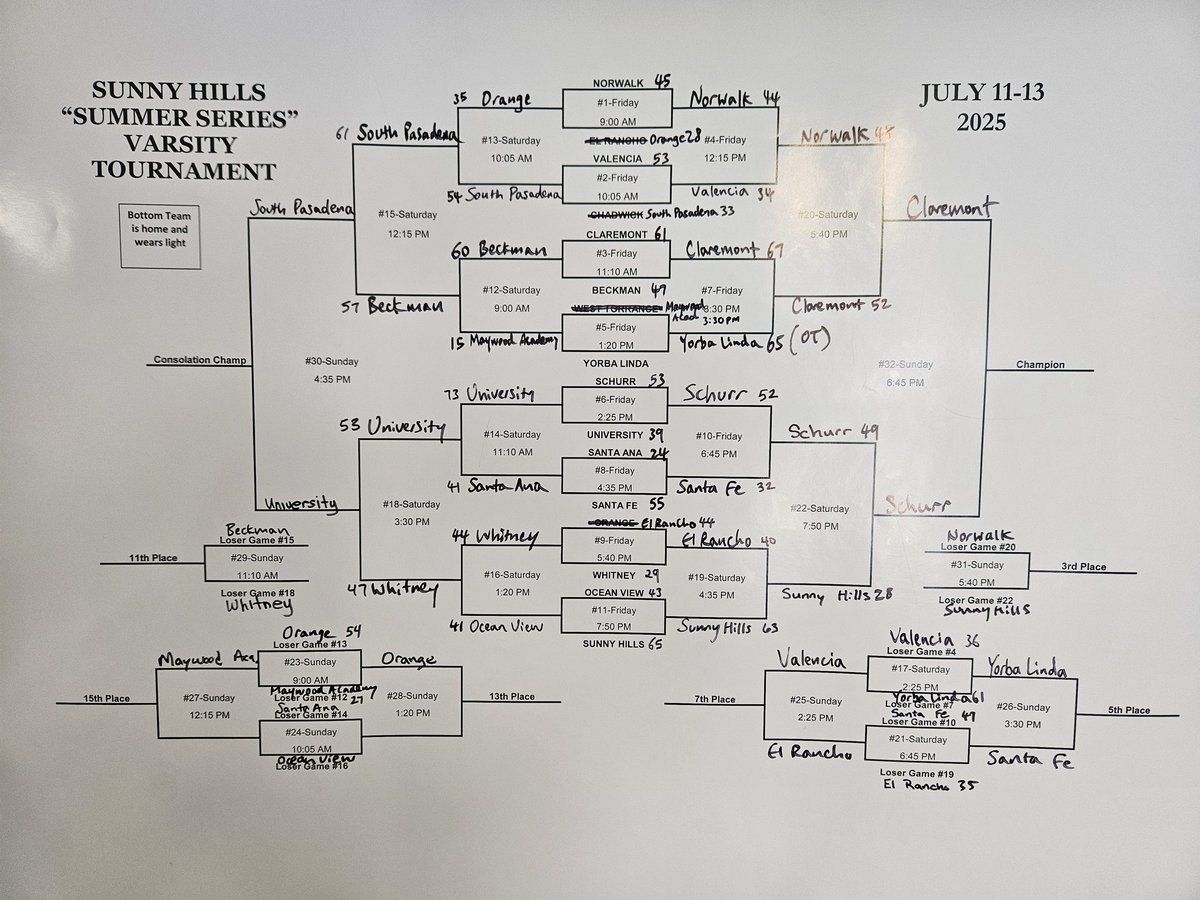 Sunny Hills High School Basketball (@shlancersbball) on Twitter photo Boys Basketball ๐
Sunny Hills "Summer Series"
Varsity Tourney
Consolation 3rd Round
Orange 54
Maywood Academy 27
Final
<a href="/SunnyHillsAD/">SH_AD</a> <a href="/OCSportsZone/">OC Sports Zone</a> <a href="/MattyK31/">Matthew Kovach</a> <a href="/toddmalecki/">Icemen๐/Recruiter/Desert Valley/Rising โญStars</a> <a href="/theevoiceof/">#TVO</a> Boys Basketball ๐
Sunny Hills "Summer Series"
Varsity Tourney
Consolation 3rd Round
Orange 54
Maywood Academy 27
Final
<a href="/SunnyHillsAD/">SH_AD</a> <a href="/OCSportsZone/">OC Sports Zone</a> <a href="/MattyK31/">Matthew Kovach</a> <a href="/toddmalecki/">Icemen๐/Recruiter/Desert Valley/Rising โญStars</a> <a href="/theevoiceof/">#TVO</a>