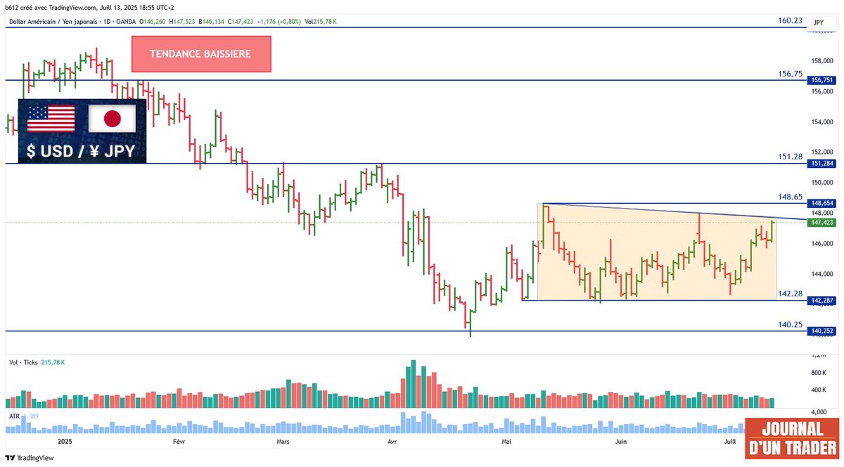 ANALYSE DE L’USDJPY

L'USDJPY forme une figure de consolidation. Une clôture au-dessus des 148.65 annoncerait un changement de tendance.

Mais un retest suivi d'un rejet des 148.65 ou de la ligne de tendance permettrait de reprendre la tendance baissière avec pour premier