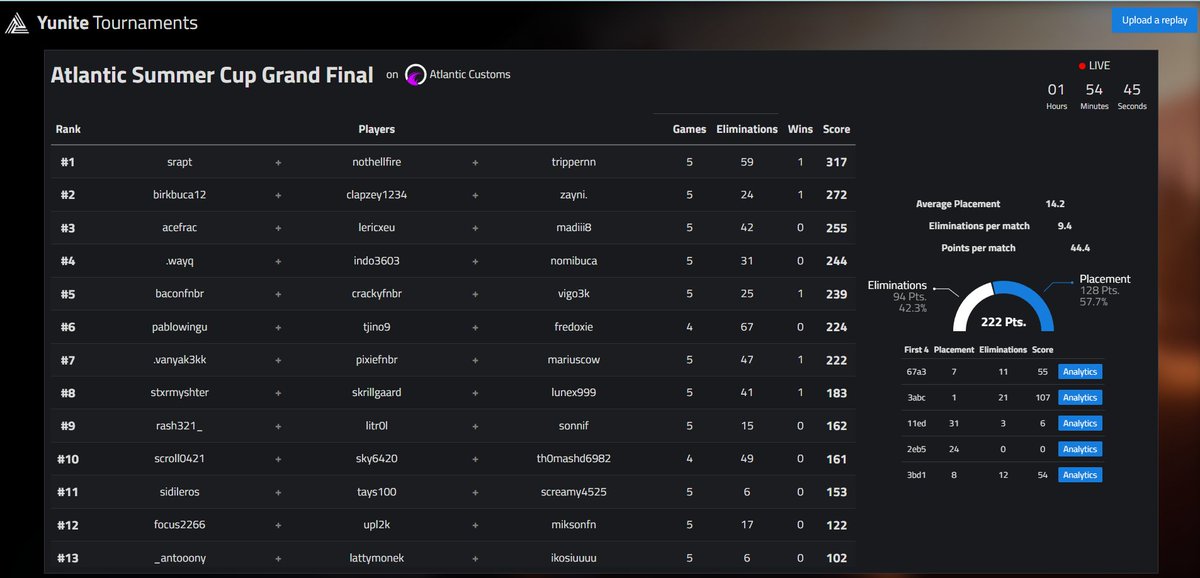 3rd Place Atlantic Summer Cup ($100) 💰

<a href="/AceFracFN/">Atlantic AceFrac</a> <a href="/kjeldfnbr/">Kjeld</a> <a href="/TheOneHQ/">THE ONE</a>