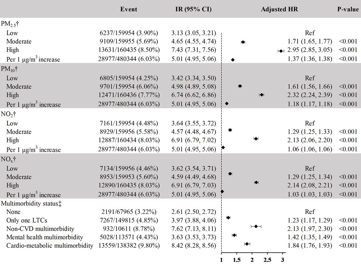Impact of air pollution and multimorbidity on the risk of incident atrial fibrillation
bit.ly/3T8e0sF