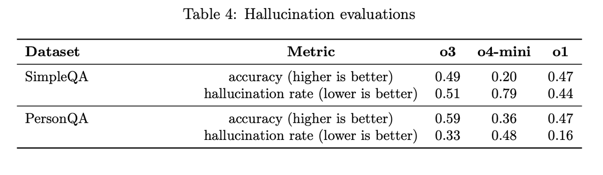 This is a crucial point people seem to talk about less. openai found the same: o4-mini &lt; o3 &lt; o1 at avoiding hallucinations!

we're sharing our solution to this tomorrow 👀