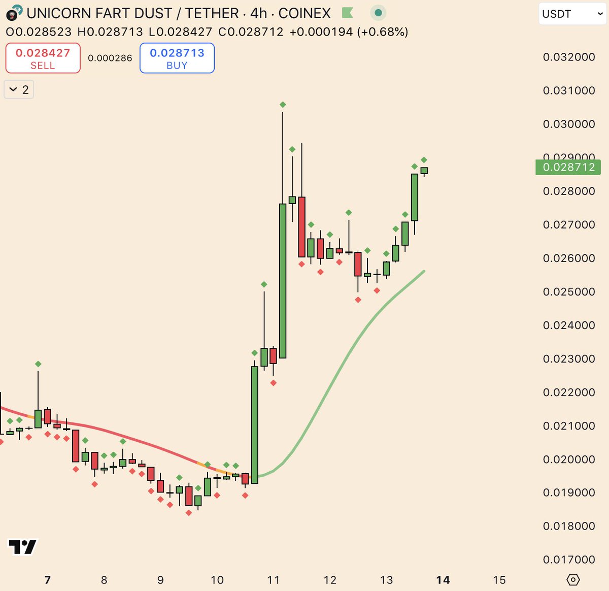 BREAKING: $UFD moves higher becoming one of the highest memecoin gainers in the last 24 hours🦄