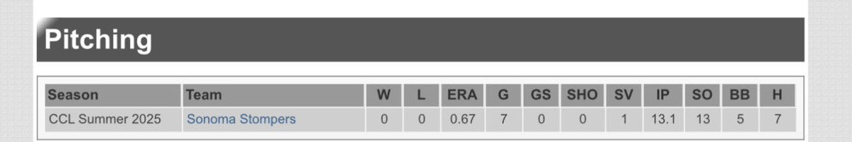 Ryudai Watanabe🇯🇵 (@ryudaiwatanabe7) on Twitter photo 2way Player - Heeryu Han (<a href="/heeryun_h/">Heeryun Han</a>) dominates in California Collegiate League. 0.67ERA with 13.1IP 2way Player - Heeryu Han (<a href="/heeryun_h/">Heeryun Han</a>) dominates in California Collegiate League. 0.67ERA with 13.1IP