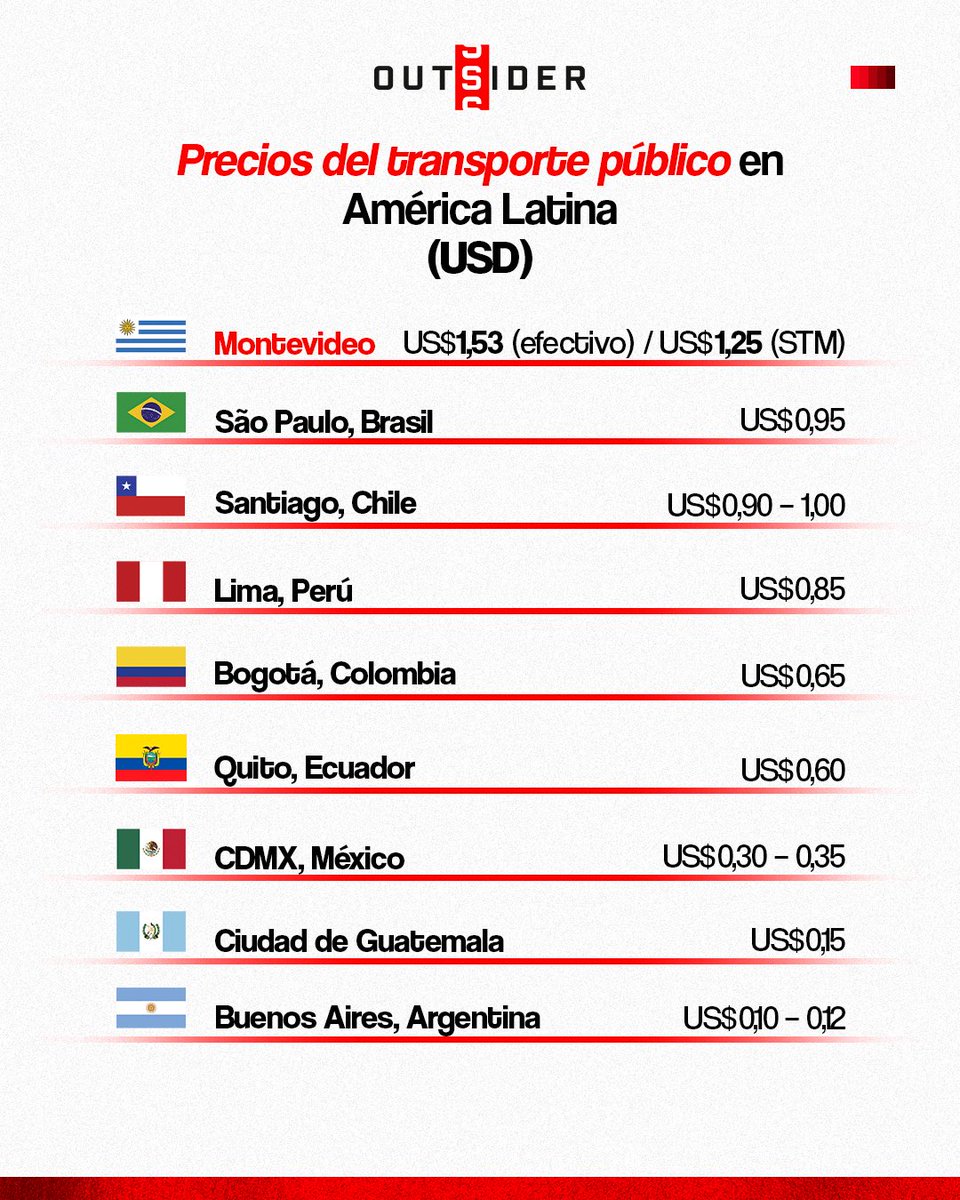 🚨| Montevideo lidera como la ciudad con el boleto más caro en América Latina.