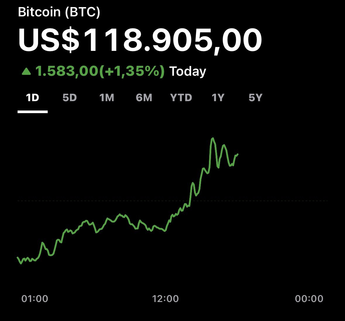 🚨 Bitcoin Hits $119K! 🚨

BTC is on 🔥 — Now trading at $118,900
Next target? 👉 $120K &amp; beyond!

Support: $115K
Resistance: $120K

📈 Analysts predict a jump to $134K soon if the momentum holds.
Are you buying the dip or waiting for the breakout? 👀
#trading #crypto #mexc