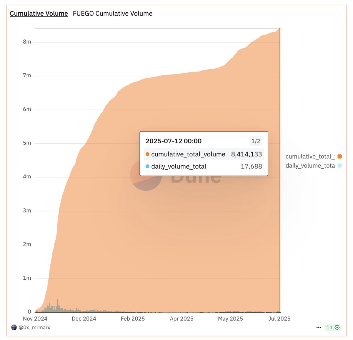 FUEGO_BASE's tweet image. What happens when the volume begins to increase and the price starts to rise?  More $FUEGO burns.... 🔥
We are the Index Fund on @base .