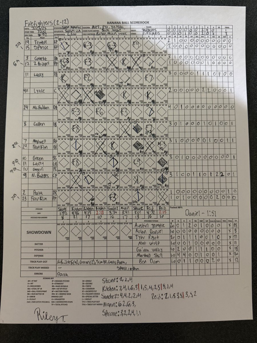 In Salem, Virginia, Noah Bridges was the hero for the Firefighters, blasting a walk-off 2-run homer to split the series with the Texas Tailgaters! Bridges also tallied 4 trick plays on the night to cap off a career game for the Banana Ball veteran! Credit to @RileyT77620 on book!
