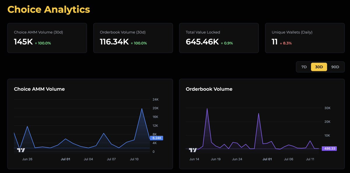 ChoiceXchange's tweet image. Choice Analytics are live: choice.exchange/analytics
What else would you like to see?
