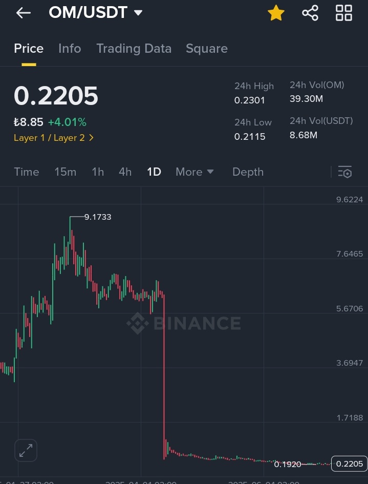KKaptax's tweet photo. Do you see this? This is your creation. A system that fell from $9 to $0.2. It will build confidence, but we're waiting for answers to the questions, "Where's the buyback?" and "Why hasn't the selling pressure stopped?" Is silence leadership? $OM @jp_mullin888 #OM #OMUSDT #OMUSD https://t.co/tyiuS3eUPf
