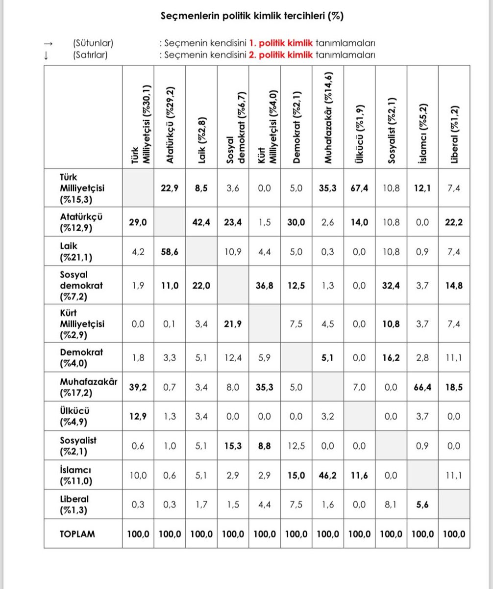 AREA Araştırma verisi
- Etnik kimlik 
- Ailenin siyasi geleneği
-  Birinci Politik kimlik 
- İkinci Politik kimlik
