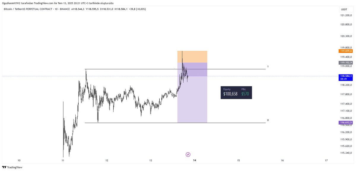 Bitcoin.

2 Günde anca temizleyebildi son tepeyi. Buna istinaden 1 adet short işlem aldım live fon hesabımdan. Stobumu entrye taşıdım ve devam ediyorum.

Range Low seviyesine şimdilik bir güncelleme yaptım, en azından pozisyonumu ilk olarak TP etmek isteyeceğim bölge burası.
