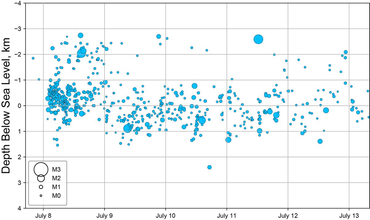 And if you really want to nerd out on the seismicity, here's a plot of the depth of the earthquakes over the course of the swarm.