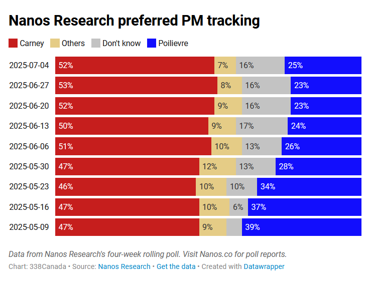 338Canada's tweet image. "After seven consecutive weeks of declining numbers for Pierre Poilievre, the Nanos tracker appears to have hit a new plateau."
My latest → 338canada.ca/p/338-sunday-u…