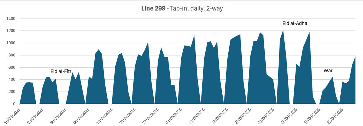 עליה ב3 חודשים מ350 ל1000+ נוסעים, שנעצרה במלחמה. ה16 במרץ היה יום הנסיעה הראשון. נראה אם ימשיך לעלות.  מעניין מה משך ההתייצבות של קו חדש. (לא נראה שיש איך לבדוק קו x תחנה בקלות.) #פידתחבורה