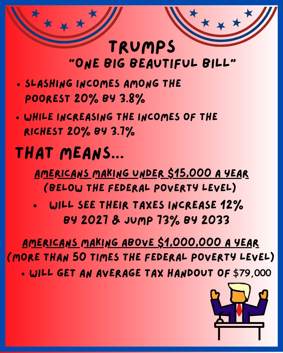 KansasDems's tweet image. What to know about the "One Big Beautiful Bill"
This bill actively transfers money from the poorest citizens to the richest, cutting $1.3 trillion in food assistance & health coverage while giving the wealthy that exact amount in tax breaks.
For more: democrats-budget.house.gov/resources/fact…